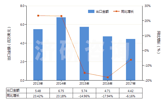 2013-2017年中國其他氟化物及氟氧化物(HS28129019)出口總額及增速統(tǒng)計(jì) 2013-2017年中國其他氟化物及氟氧化物(HS28129019)出口總額及增速統(tǒng)計(jì)